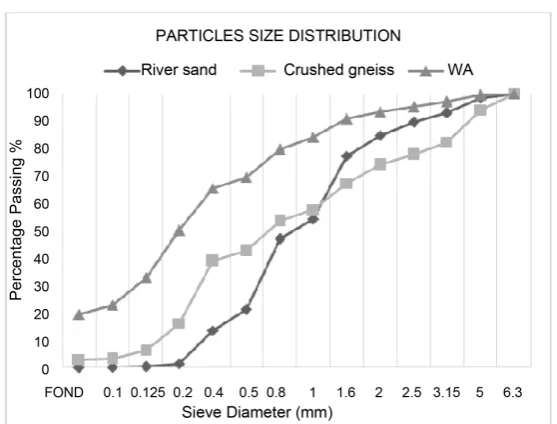 Figure 1. Particles size distribution curve of sands and WA. 