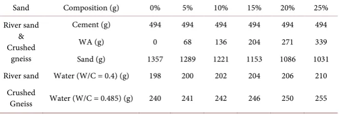 Figure 2. Compressive strength of mortar (river sand + WA with C/S = 1/3) at 7, 28 and 56 days