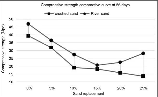 Figure 4 shows a comparison at 56 days of compressive strength of mortar cubes tar made with  river sand + WA increase, which is not the case for crushed made with river sand + WA has the highest compressive strength