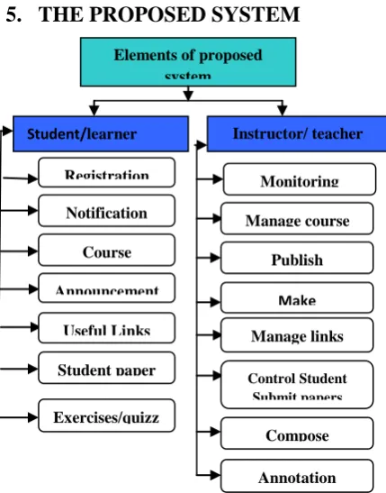 Figure (1) Showed Elements of proposed system  