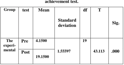 Table (4) demonstrates the results of the applied of the achievement test. 
