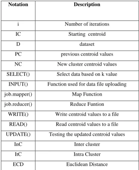 Table VI: Algorithm – Notations used 