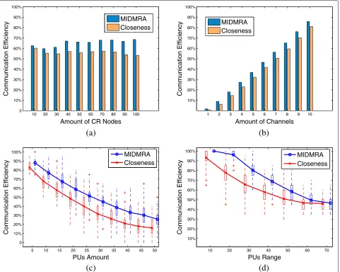 Fig. 6 Communication efficiency comparison. a Variation with CR nodes. b Variation with channels