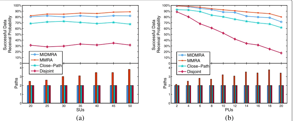 Fig. 7 Multi-path routing mechanisms comparison. a Successful data receival rate with different CR nodes