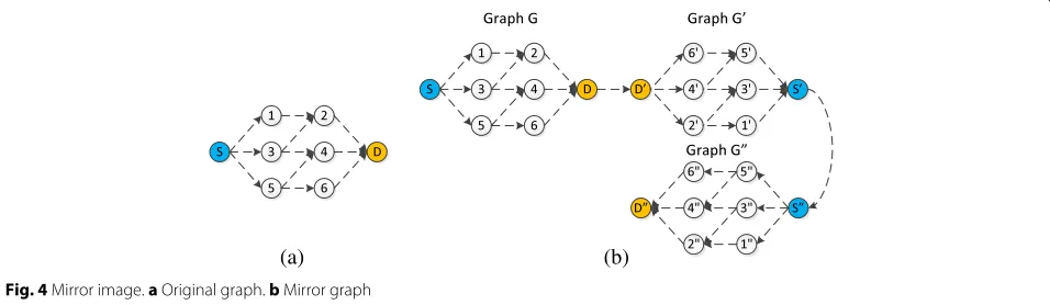 Fig. 4 Mirror image. a Original graph. b Mirror graph