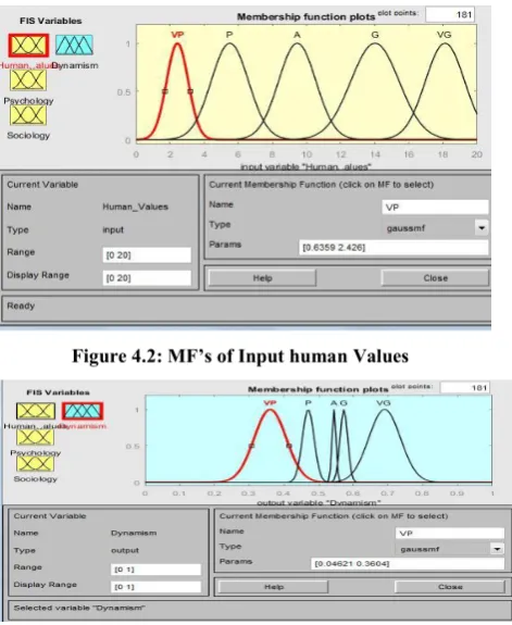 figure 4.2 and output MF’s for output attribute i.e. Dynamism are shown in figure 4.3 .Similarly MF’s can be made for other input attributes