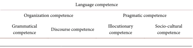 Table 1. Bachman’s illustration of linguistic competence. 