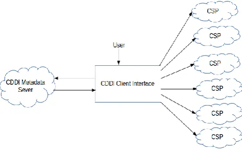 Fig. 1 - Architecture for the Proposed CDDI Framework for Cloud Data Storage  
