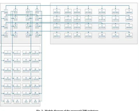 Fig. 2 - Modular representation of dat 