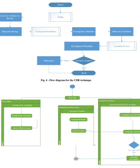 Fig. 4 - Flow diagram for the CDR technique 