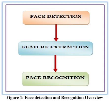 Figure 1: Face detection and Recognition Overview 