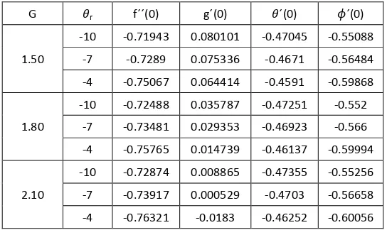 Table 2: Estimated missing values of f´´(0) , g´(0), 