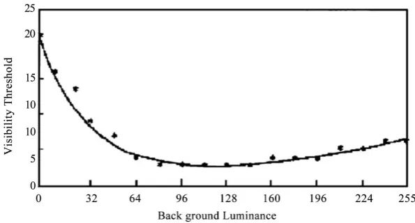 Figure 1 shows the curve of the background luminance and the visual thre-shold obtained from the experimental results