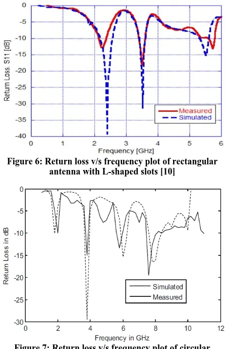 Figure 7. By observing the return loss versus frequency plot of circular antenna it is concluded that there is large variations in the simulated and measured results
