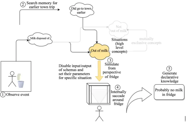 Figure 2. Schema matching. (1) The environment is not perceived as distinct objects, but attention by matching a motor schema to it, and not the entire computer itself); (3) In the case that a hammer is required in the task, or if it may be used in a non-c