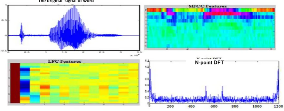 Fig 4: show the original speech signal and its MFCC , LPC and FFT coefficients