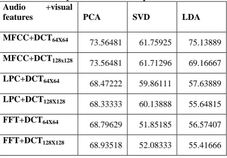 Table 1: Accuracy of KNN of no. independent database Audio +visual 