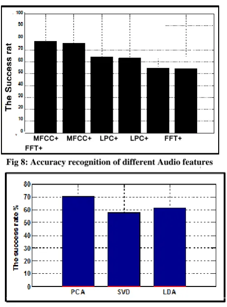 Fig 8: Accuracy recognition of different Audio features      64x64       128x128    64x64    128x128     64x64     128x128 