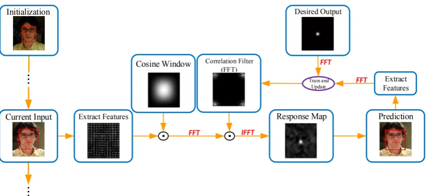 Fig. 4.General ﬂow chart for a typical tracking method based on correlational ﬁlter [30]
