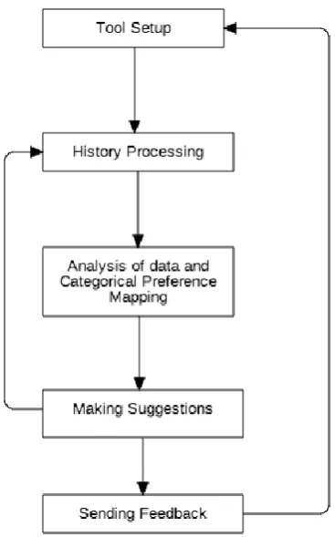 Fig. 1: Browsing Pattern Analysis Process  
