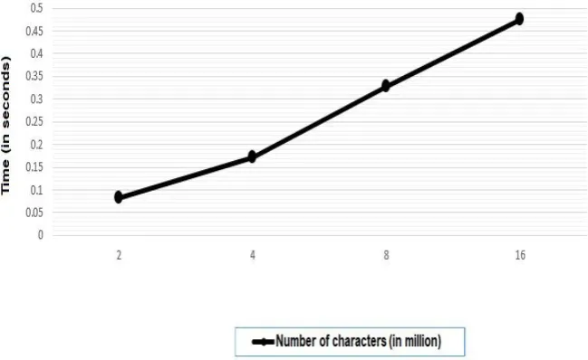 Fig. 2: Input Processing Efficiency 