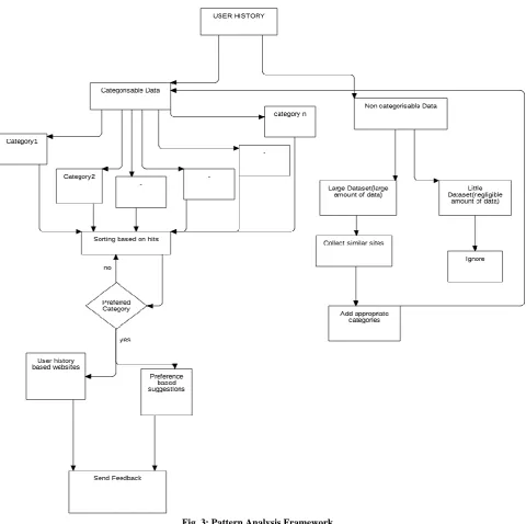 Fig. 3: Pattern Analysis Framework  