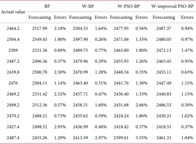 Table 1. Comparison of the forecasting results (portion). 