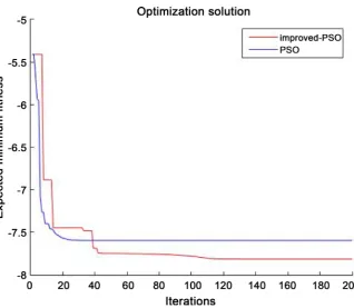 Figure 1. Comparison of improved-PSO and PSO-based neural network training graph. 