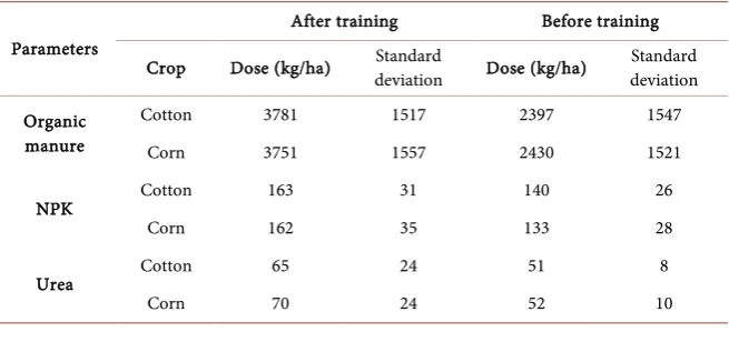 Table 1. Summary of average doses of organic and mineral fertilizer used before and after the training