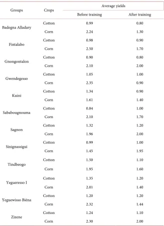 Table 2. Summary of average yields reported by different groups before and after the training