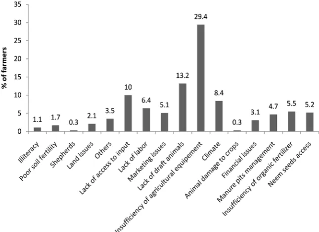 Figure 5. Proportion of farmers associated with the constraints to the adoption of tech-nologies promoted by the IPM program, Burkina Faso, 2009