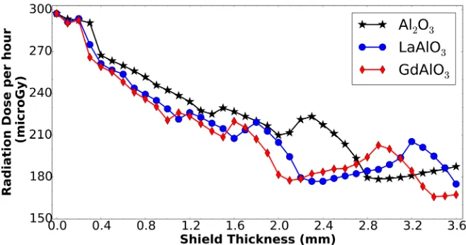 Figure 4. Radiation dose deposited at the target by the total set of electrons shown in trum was taken fromTa-ble 1, as a function of the shield thickness made of rare earth aluminates