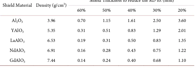 Table 2. Shield thicknesses of rare earth aluminates and aluminium oxide, necessary to reduce the RD deposited at the target by total set of electrons and protons shown in Table 1