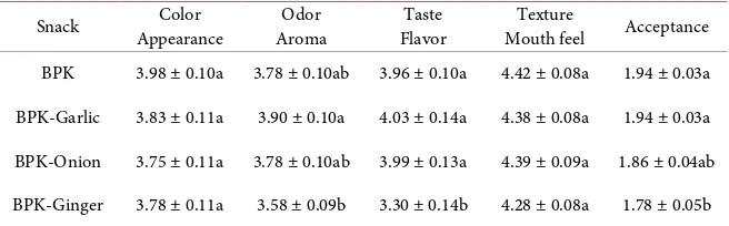 Table 3. Results of taste panel of Buckwheat-Peanut Meal-Kale (BPK) whole grain, glu-ten-free, high protein vegetable snacksab