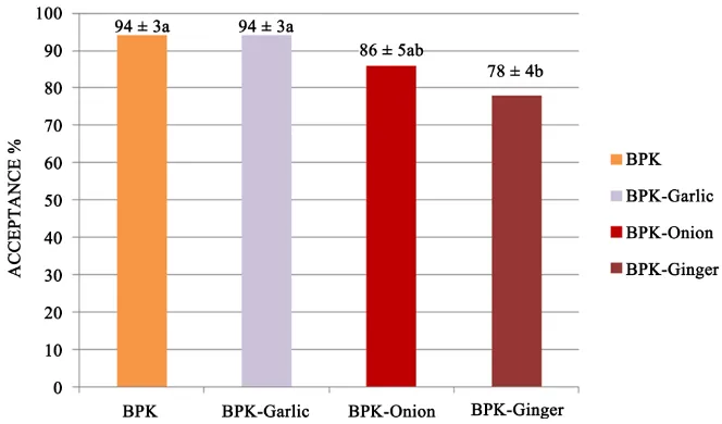 Figure 3. Percent acceptance (Y-axis = acceptance %) (mean ± SEM). Buckwheat-Peanut Meal-Kale (BPK), BPK-Garlic, BPK-Onion and BPK-Garlic snacks (n = 69)