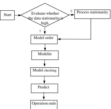 Figure 1. ATM cash flows predicting procedures. 