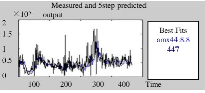 Figure 3. Series after stationarity processing. 