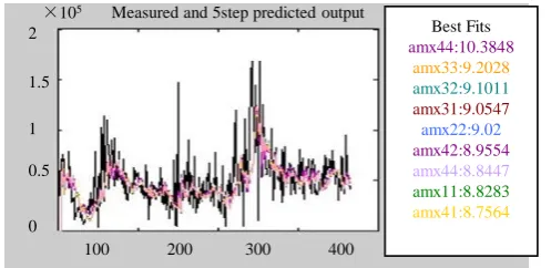 Figure 5. Comparison of model fit. 