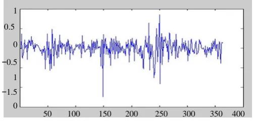 Figure 6. Residual analysis graph. 