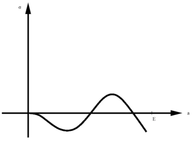 Figure 1. Linear stability growth rate σ versus the wave number a. 