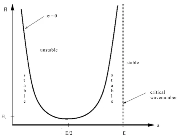 Figure 2. Schematic of the stability diagram for the film thickness H  versus perturba-tion wavenumber a