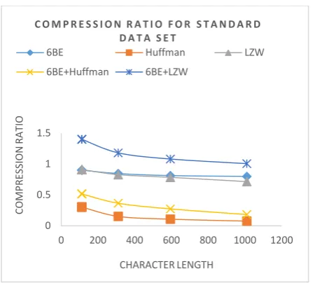 Fig 2: Compression Ratio for Standard Data Set 
