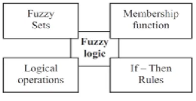 Figure 1: Fuzzy System 