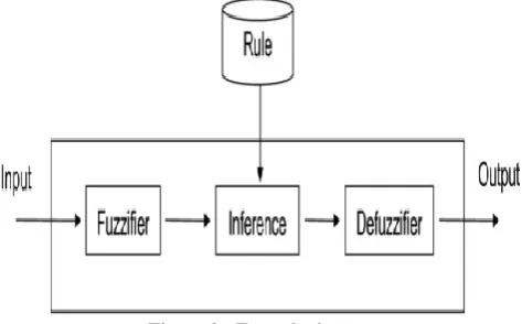Figure 2:  Fuzzy logic 