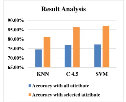 Table 5. Performance comparison of different classifiers of proposed system 