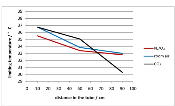 Figure 14. Limiting temperatures for different gases at different positions, average values of two measurements, according to [18] (heat power 37.1 W, initial temperature 23.5˚, pressure ca