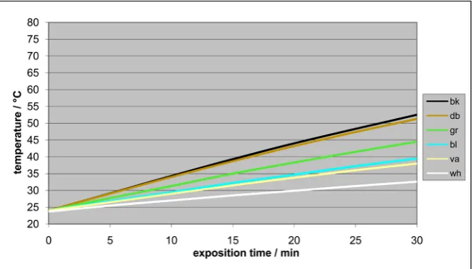 Figure 5. Warming-up of aluminium at 1040 Wm−2 (wh = white, va = vanilla, bl = blue, gr = green, db = dark brown, bk = black)