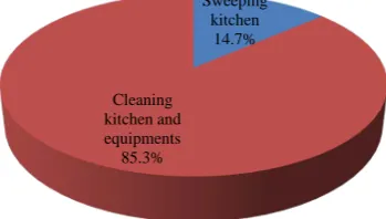 Figure 1. Food operators’ understanding of kitchen hygiene. Source: author’s field data 2013