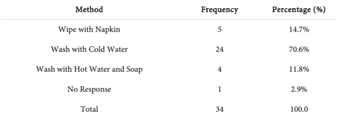 Table 1. Ways of cleaning hands after handling raw products.