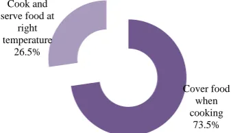 Figure 2. Measures for food safety. 